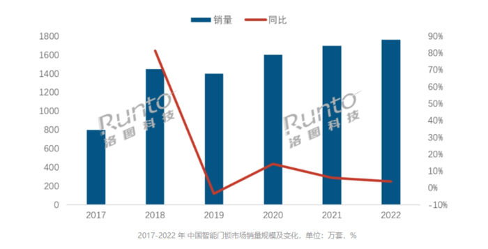 南宫28智能门锁销量持续增长 我们该如何选择一款智能门锁(图1)