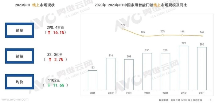 南宫NG·28(中国)官方网站浅谈智能门锁的功能技术与选购要点、市场发展(图3)