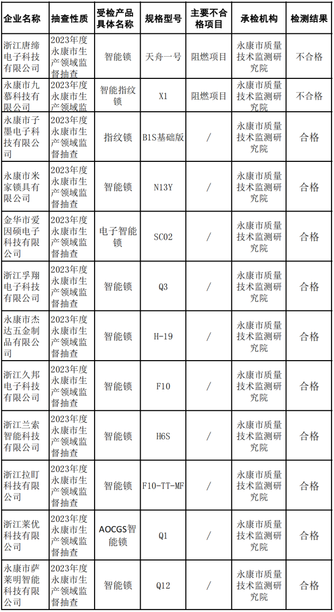 南宫NG·28(中国)官方网站浙江省永康市市场监管局抽检智能门锁20批次 2批次(图3)