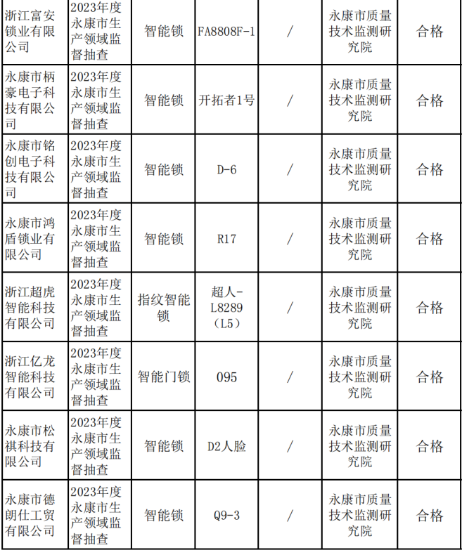 南宫NG·28(中国)官方网站浙江省永康市市场监管局抽检智能门锁20批次 2批次(图4)