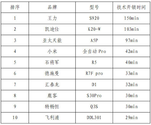 南宫28浙江省消保委、金华市消保委、永康市消保委联合开展电子锁比较试验(图4)