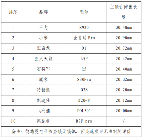 南宫28浙江省消保委、金华市消保委、永康市消保委联合开展电子锁比较试验(图5)