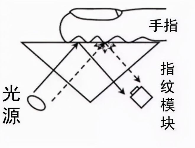 南宫NG·28(中国)官方网站惊人的漏洞？小偷进小区！不干胶套取指纹真能打开指纹(图4)