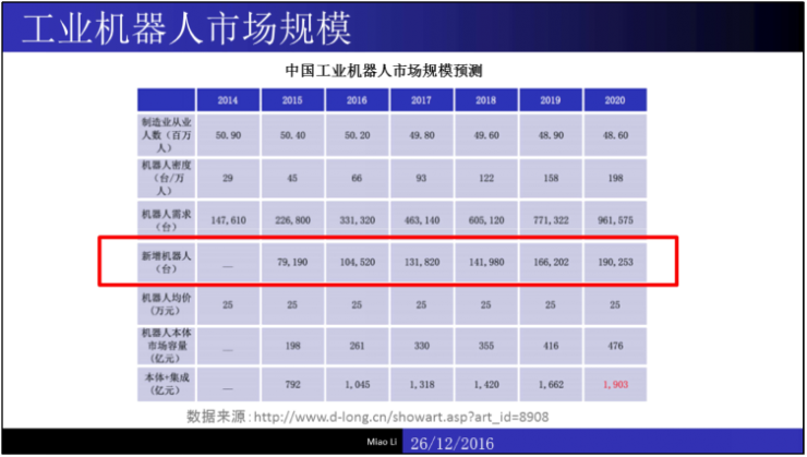 南宫28登录入口干货：制造业中的机械智能（内附完整PPT）｜雷锋网公开课(图4)