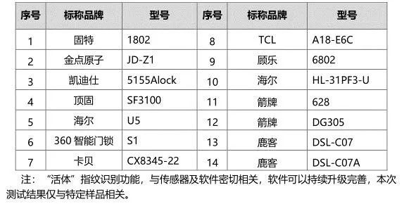 南宫28登录入口京津冀消协检测结果遭质疑 固特智能锁：如有问