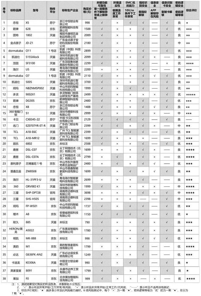 南宫28登录入口京津冀消协检测结果遭质疑 固特智能锁：如有问题会整改(图2)