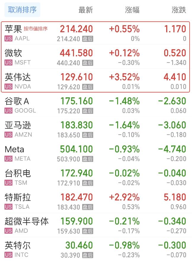 南宫28登录入口标普、纳指连续四日创历史新高 苹果市值正式反超微软重回全球之巅(图4)