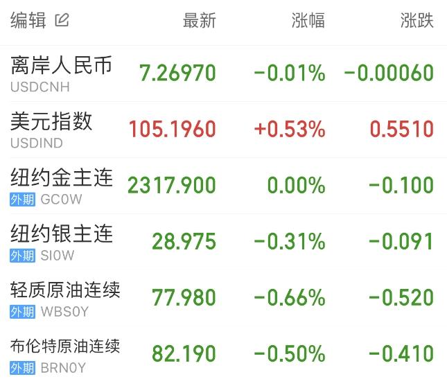 南宫28登录入口标普、纳指连续四日创历史新高 苹果市值正式反超微软重回全球之巅(图9)