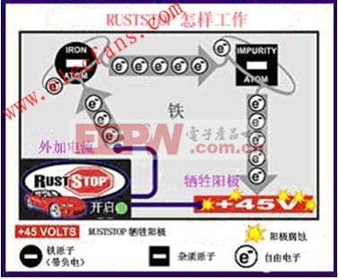 南宫28汽车电子防锈系统技术介绍