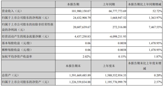 南宫28渝三峡Ａ2021年第一季度净利增长136397% 销