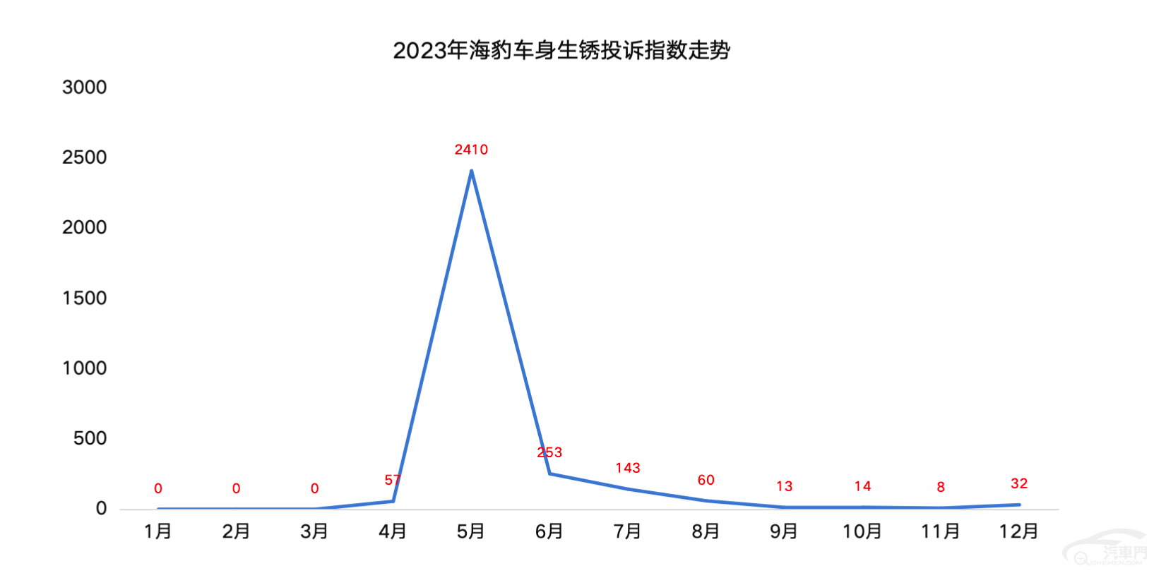 南宫NG·28(中国)官方网站2023年汽车投诉十大关键词之车身生锈 新车患上老(图2)