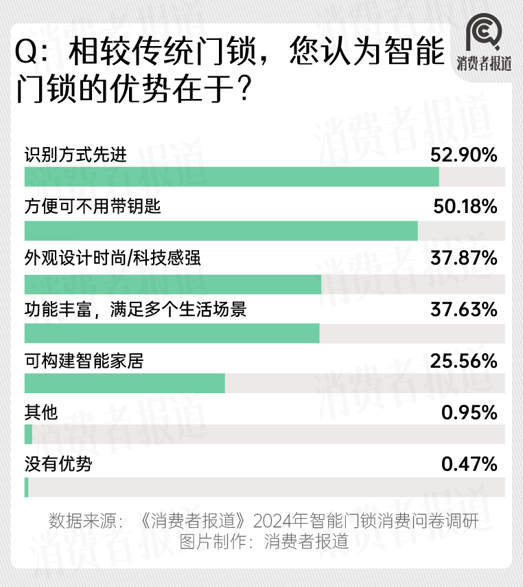 南宫28登录入口2024年智能门锁报告：年轻群体满意度过半；