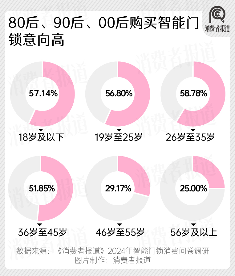 南宫28登录入口2024年智能门锁报告：年轻群体满意度过半；小米、华为挤入前五(图2)