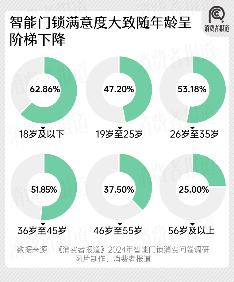 南宫28登录入口2024年智能门锁报告：年轻群体满意度过半；小米、华为挤入前五(图3)