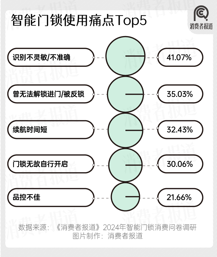 南宫28登录入口2024年智能门锁报告：年轻群体满意度过半；小米、华为挤入前五(图4)