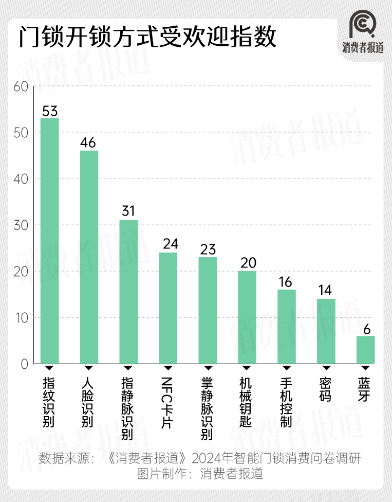 南宫28登录入口2024年智能门锁报告：年轻群体满意度过半；小米、华为挤入前五(图7)