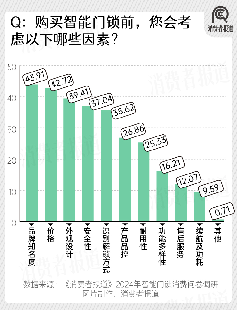 南宫28登录入口2024年智能门锁报告：年轻群体满意度过半；小米、华为挤入前五(图11)