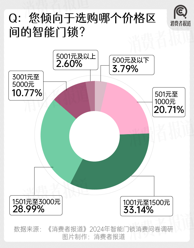 南宫28登录入口2024年智能门锁报告：年轻群体满意度过半；小米、华为挤入前五(图9)