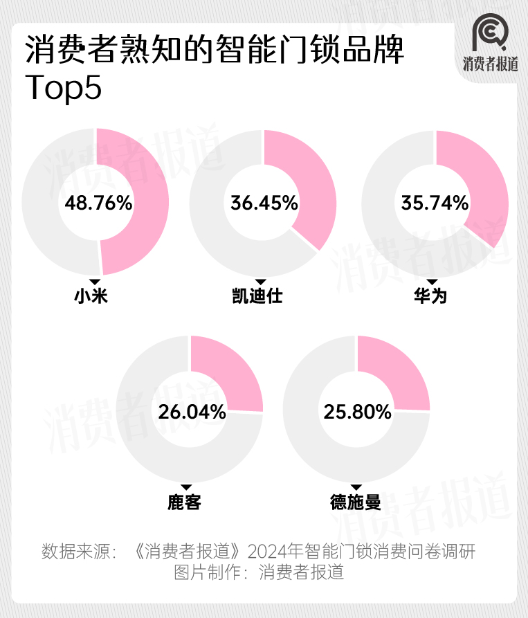 南宫28登录入口2024年智能门锁报告：年轻群体满意度过半；小米、华为挤入前五(图12)