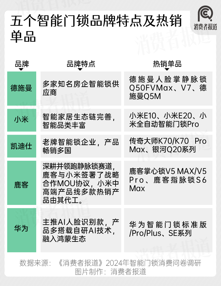 南宫28登录入口2024年智能门锁报告：年轻群体满意度过半；小米、华为挤入前五(图13)