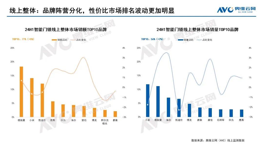 南宫28登录入口2024年智能门锁报告：年轻群体满意度过半；小米、华为挤入前五(图14)