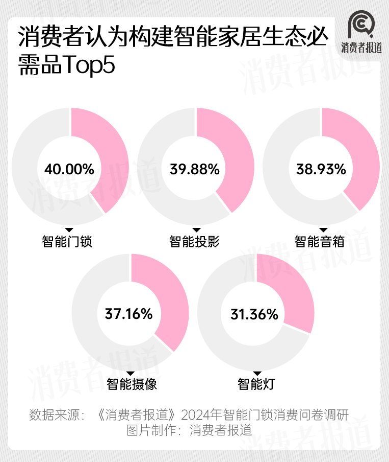 南宫28登录入口2024年智能门锁报告：年轻群体满意度过半；小米、华为挤入前五(图16)