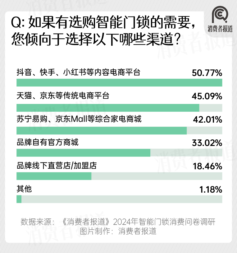 南宫28登录入口2024年智能门锁报告：年轻群体满意度过半；小米、华为挤入前五(图15)