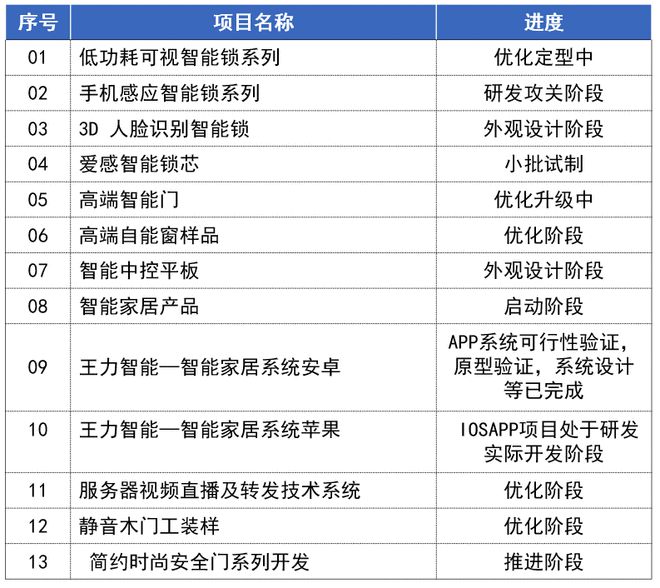 南宫28“门锁第一股”王力安防上市首日涨幅4399%传递什么信号？(图6)