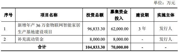 南宫28“门锁第一股”王力安防上市首日涨幅4399%传递什么信号？(图5)