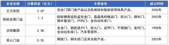 南宫28“门锁第一股”王力安防上市首日涨幅4399%传递什么信号？(图8)