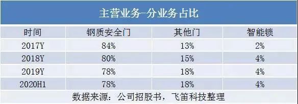 南宫28“门锁第一股”王力安防上市首日涨幅4399%传递什么信号？(图11)