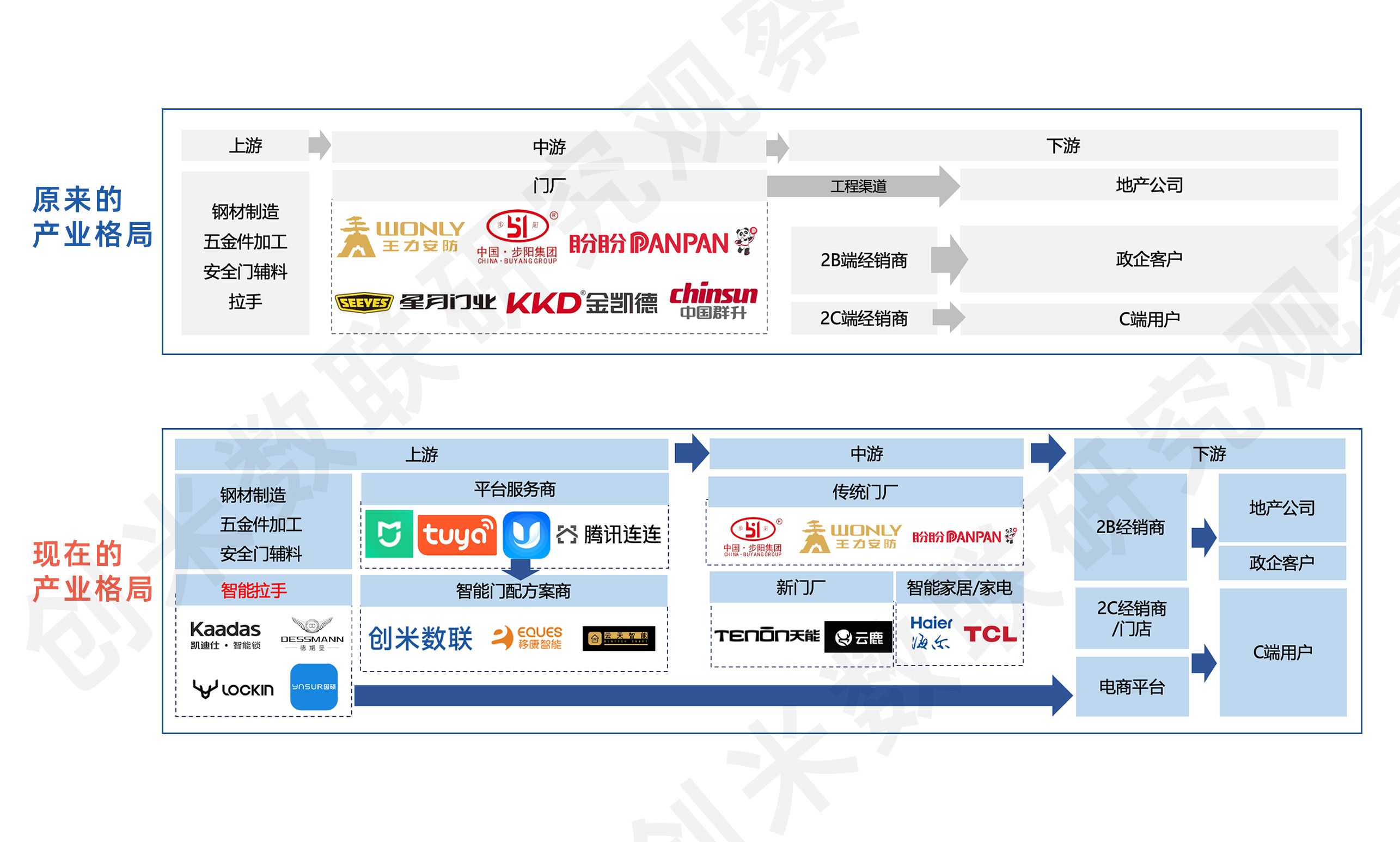 南宫NG·28(中国)官方网站智能门或将迎来爆发期创米数联智能门解决方案助力行业(图2)