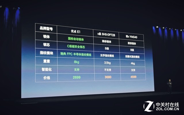 南宫28登录入口助推消费升级 优点科技发布2699元智能锁(图4)