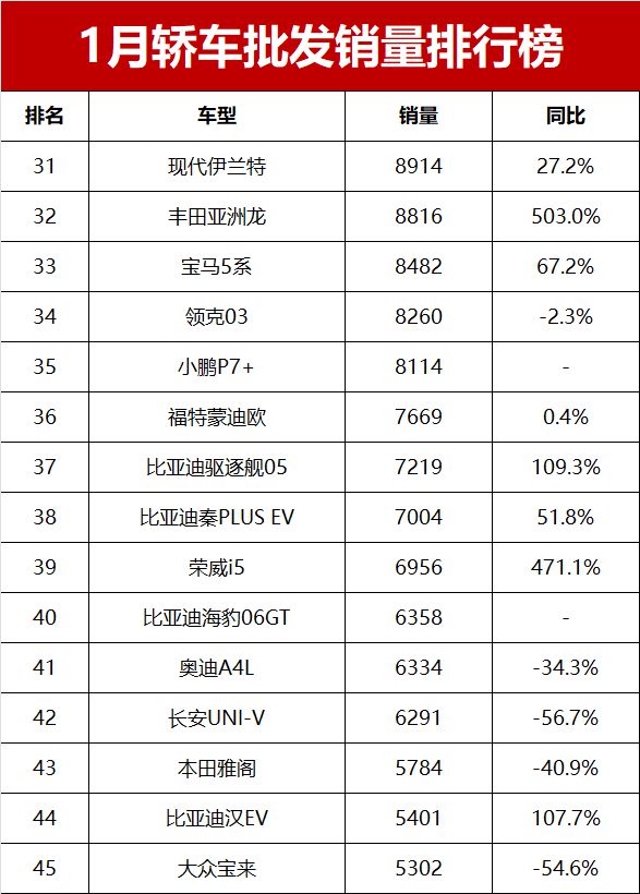 南宫281月轿车批发销量排行榜！特斯拉Model 3夺亚军朗逸仅第十(图6)