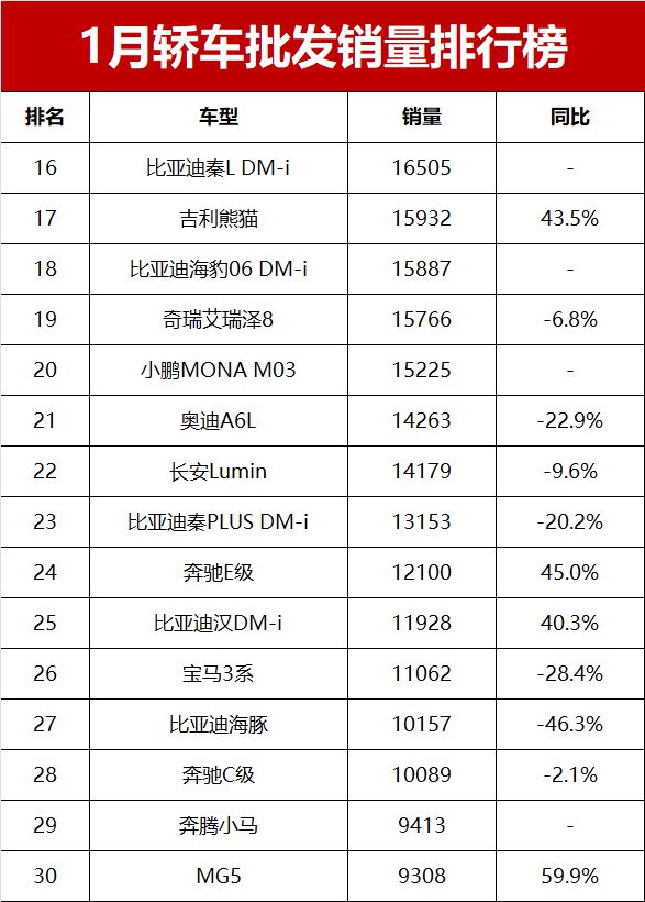 南宫281月轿车批发销量排行榜！特斯拉Model 3夺亚军朗逸仅第十(图4)