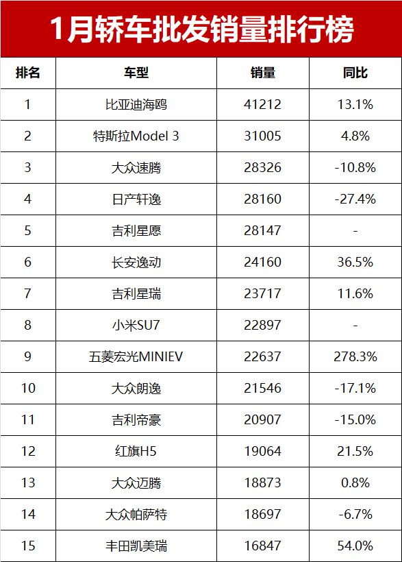 南宫281月轿车批发销量排行榜！特斯拉Model 3夺亚军朗逸仅第十(图2)