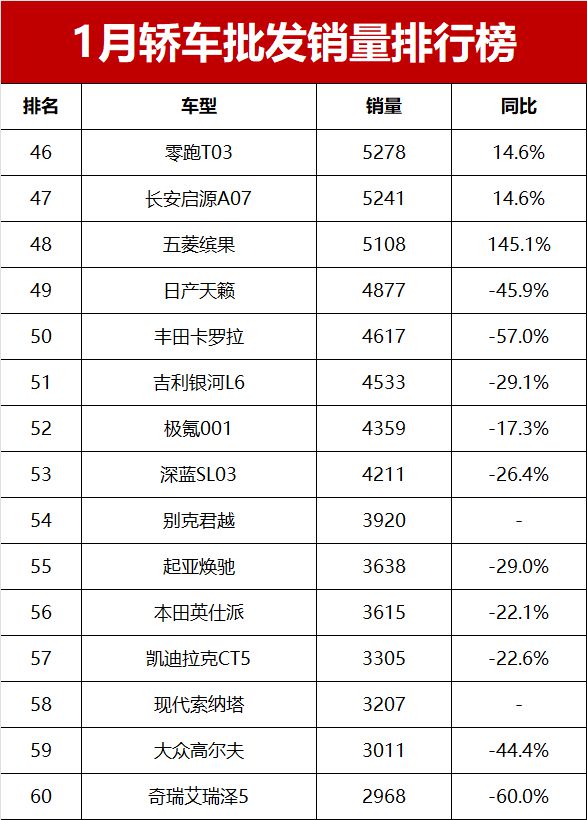 南宫281月轿车批发销量排行榜！特斯拉Model 3夺亚军朗逸仅第十(图8)