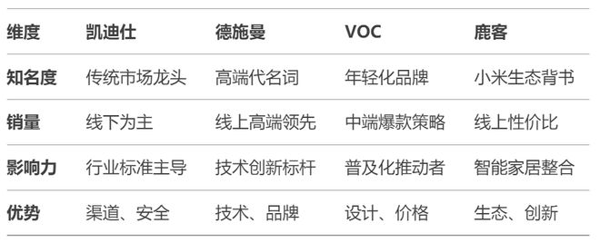 南宫28登录入口DeepSeek对德施曼、凯迪仕、鹿客、VO