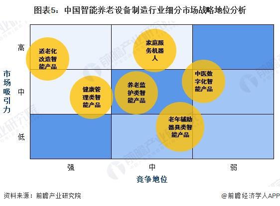 南宫282024中国智能养老设备行业细分市场分析 适老化改造智能产品处于强竞争-(图5)