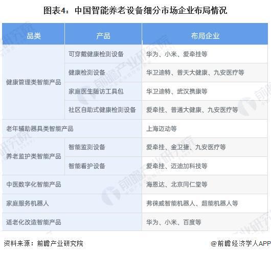 南宫282024中国智能养老设备行业细分市场分析 适老化改造智能产品处于强竞争-(图4)