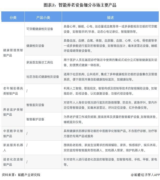 南宫282024中国智能养老设备行业细分市场分析 适老化改造智能产品处于强竞争-(图2)