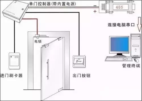 南宫28智能门禁系统的正确安装和四大故障排除方法！(图4)