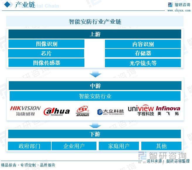 南宫NG·28(中国)官方网站智能安防行业概况：随着社会安全意识的提升智能安防市(图2)