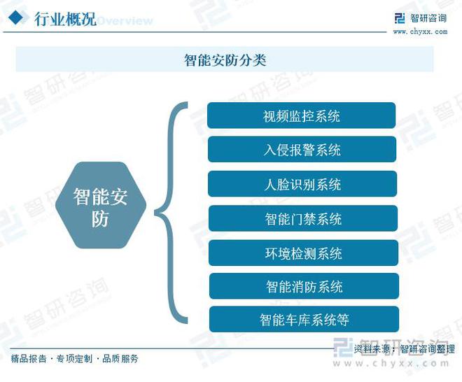 南宫NG·28(中国)官方网站智能安防行业概况：随着社会安全